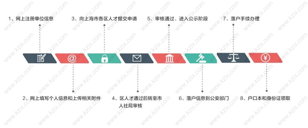 上海居住证积分申请流程