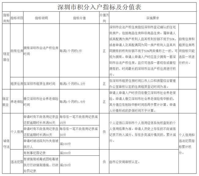 关于2021深圳核准入户标准的信息 关于2021深圳核准入户标准的信息 深圳核准入户