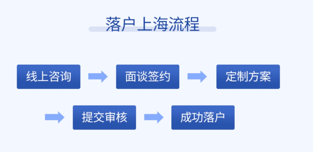 杨浦博士毕业生落户代办条件,上海落户