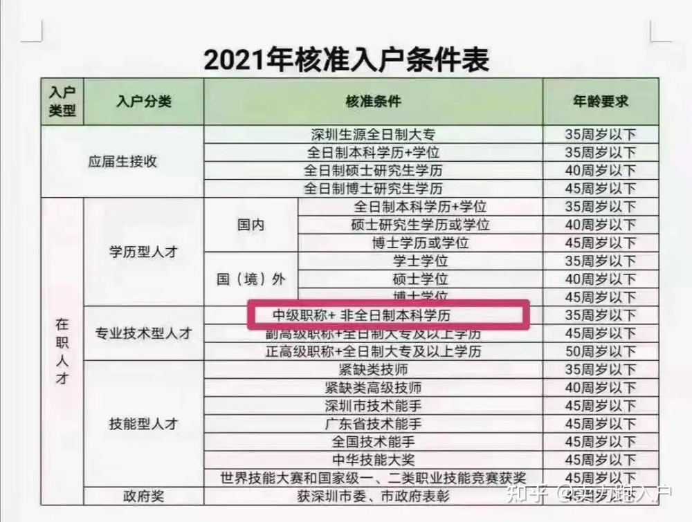 中级职称在深圳可以直接落户的简单介绍 中级职称在深圳可以直接落户的简单介绍 深圳核准入户