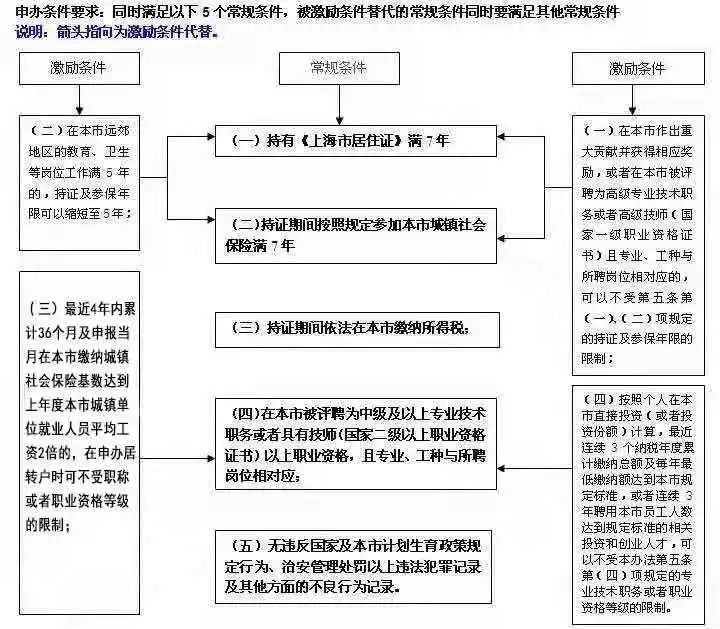 上海居转户太难办?材料又被退回了该怎么办?