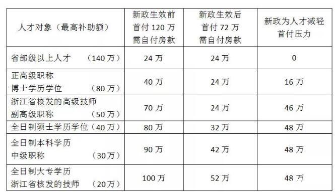 各省市博士落户买房政策汇总：上海应届博士即可落户