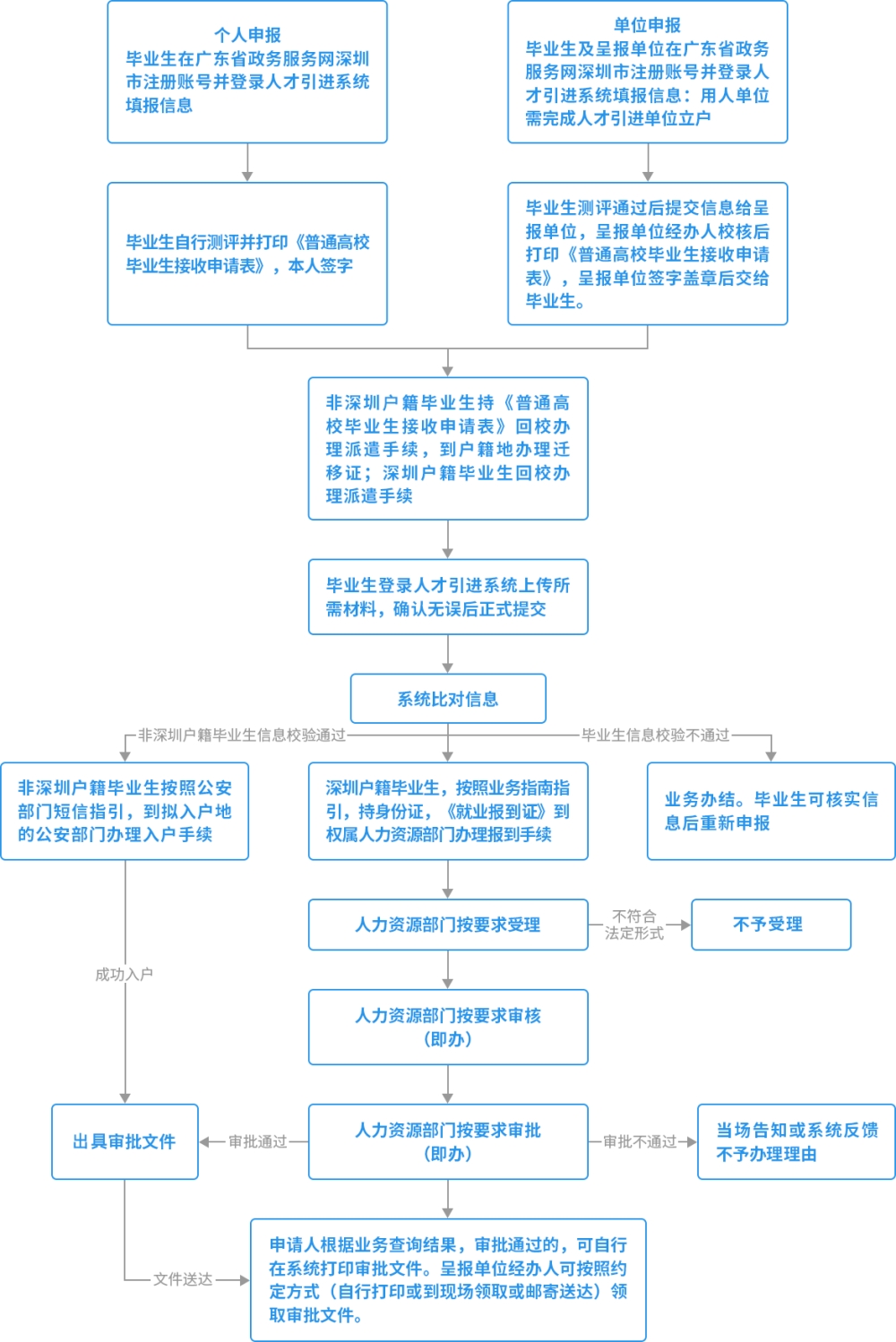 2022年深圳积分入户核准入户的步骤是哪些？