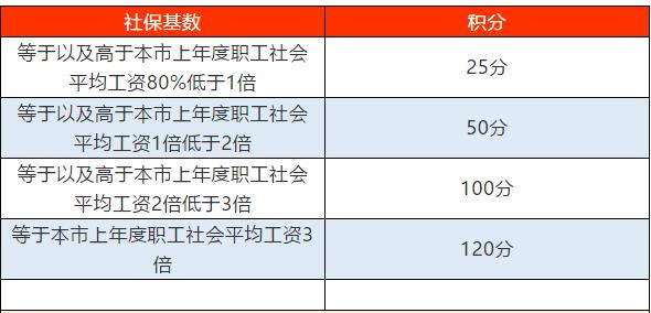 上海居住证积分社保分值