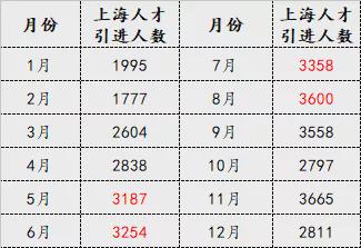 2021年上海人才引进落户最多的一年 上海人才引进大盘点