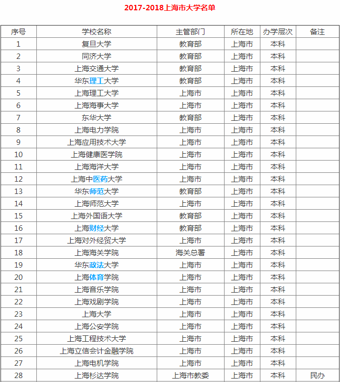 上海的大学有哪些 上海大专院校有哪些