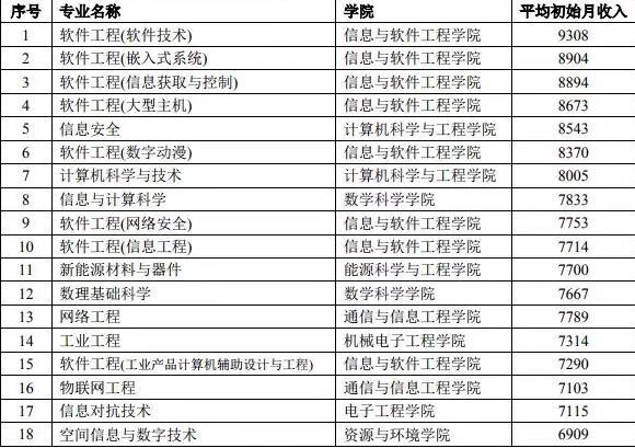 四川重本大学应届毕业生平均薪资公布 哪些行业最吃香