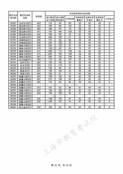 附热点问答(重磅！上海2021年本科普通批投档线公布)(图28)