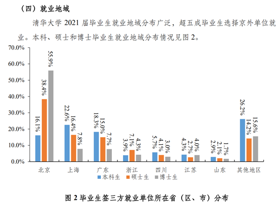 图源：清华大学2021年就业报告