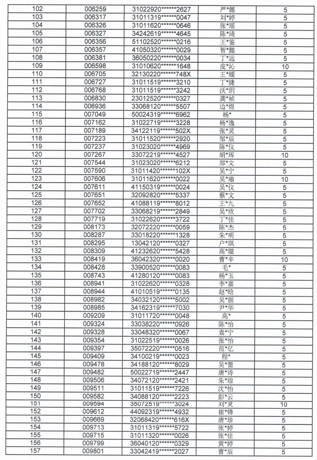 2021上海外国语大学贤达经济人文学院专升本优秀毕业生左边加分右边名单