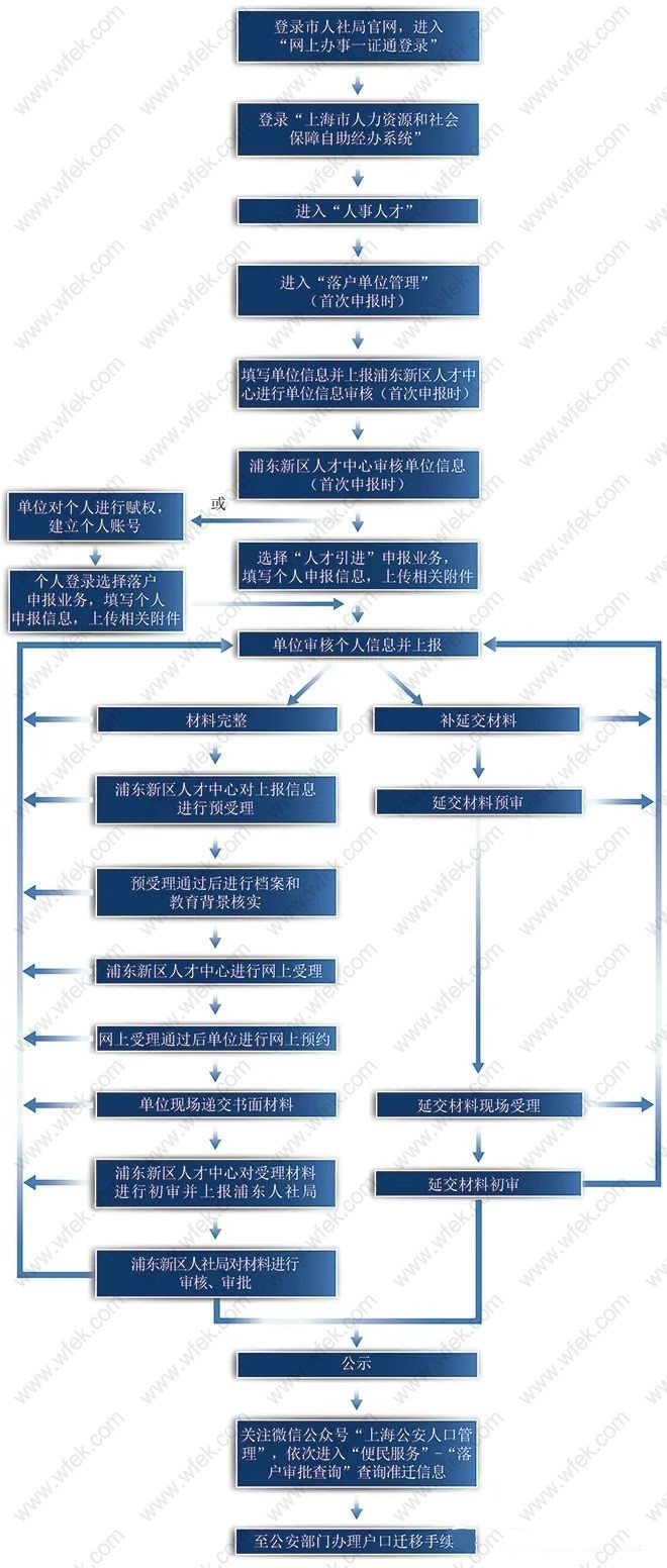 上海人才引进落户上海流程