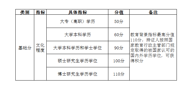 上海落户及积分执行标准-1