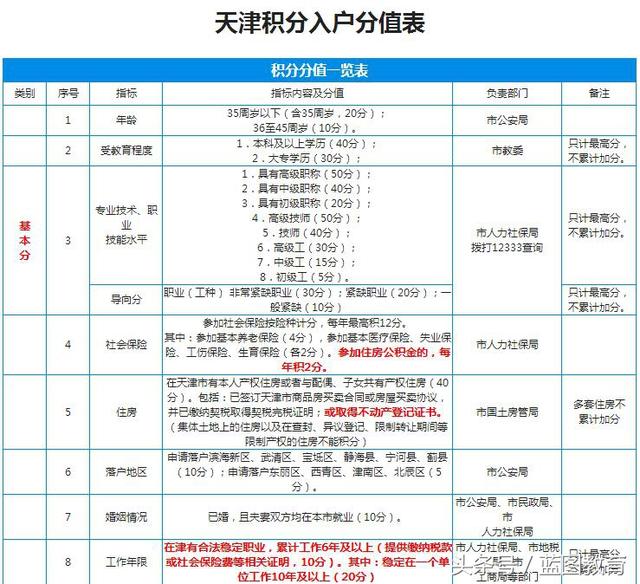 积分落户分数预测_落户北京户口积分_天津积分落户积分