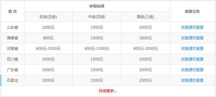 即将报名 | 经济师可领补贴高达2k，还能积分落户！