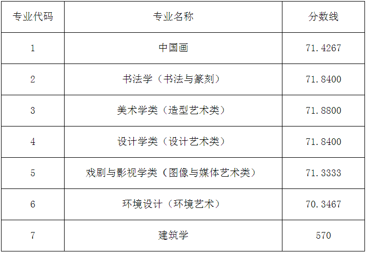 2022年艺术类本科专业录取分数线