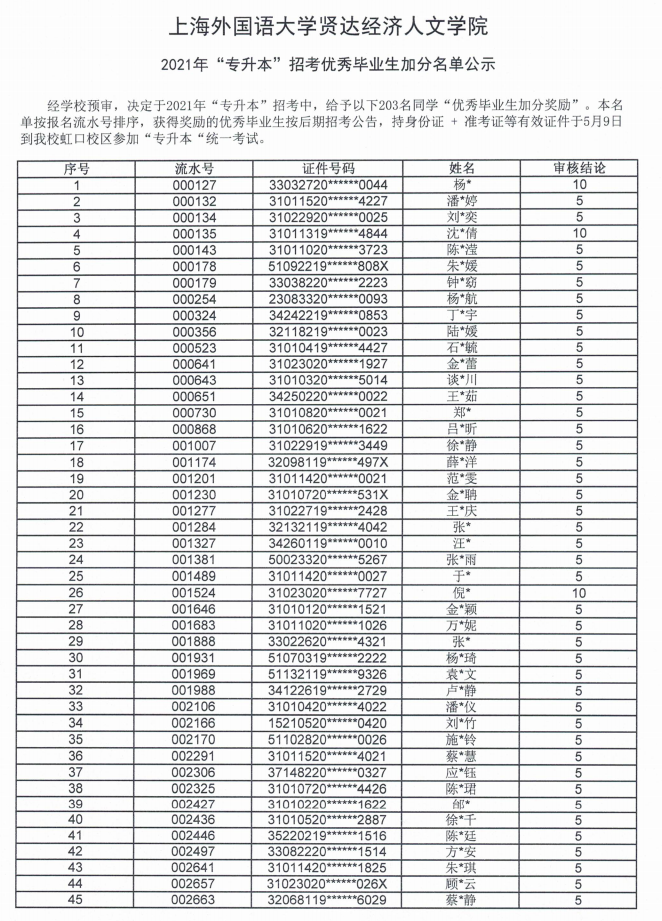 2021上海外国语大学贤达经济人文学院专升本优秀毕业生左边加分右边名单