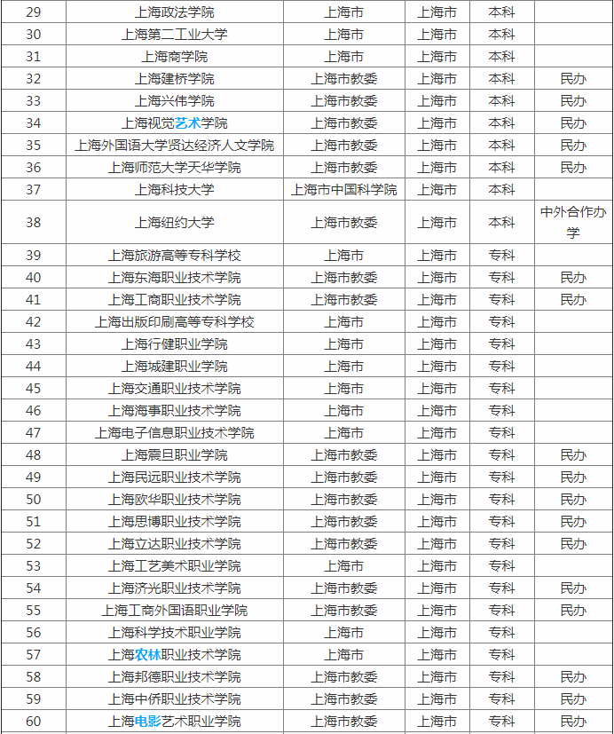 上海的大学有哪些 上海大专院校有哪些