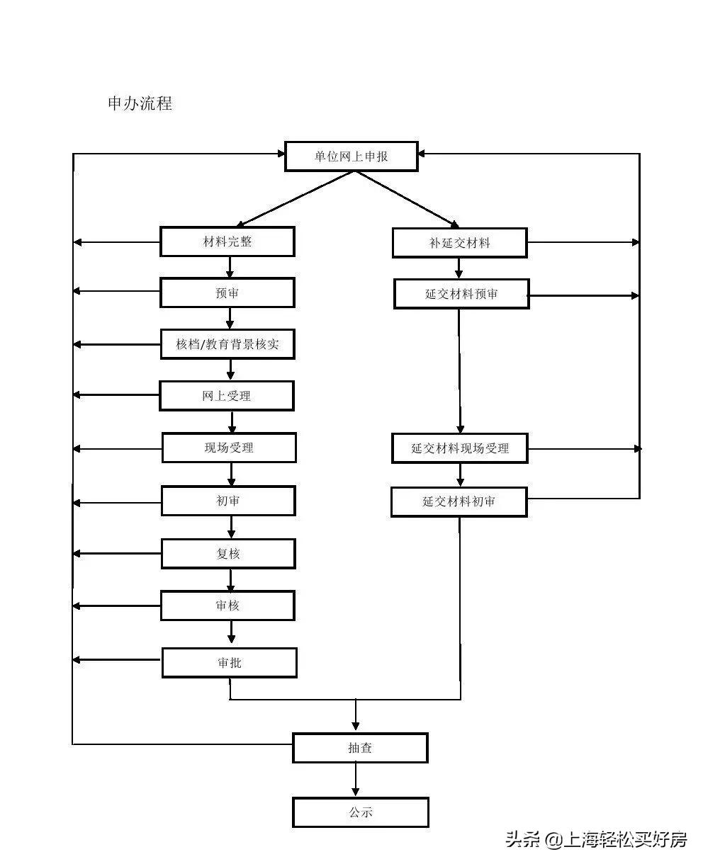 关于上海落户新政策，上海市积分落户细则