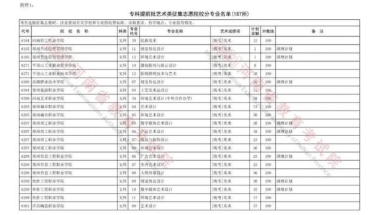 今日18：00截止填报！专科提前批征集志愿院校名单公布！