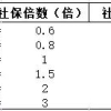 真涨了！上海平均工资上涨700影响120积分和落户！