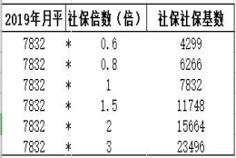 真涨了！上海平均工资上涨700影响120积分和落户！