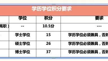 【积分落户】成考完，你的学历能加多少分？