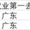 “孔雀”仍爱东南飞，毕业生为何更爱去沿海大城市？