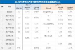 2022清北本科新生数据深度解析，目标清北的考生如何规划？