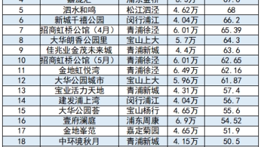 上海各区最新买房积分一览表：原来今年的高积分都在这儿~