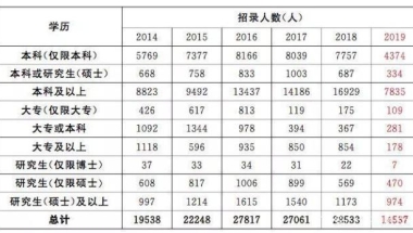 2020国考解答：专科生、自考学历能参加吗？