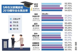 部属高校就业质量报告：湖北成在汉高校毕业生首选地