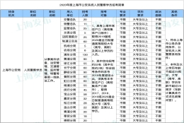 沪公安系统警察学员招考明起报名！崇明招20人，大专学历可报