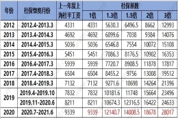 上海居转户政策问题一：办理上海居转户的时候社保比个税要更重要？