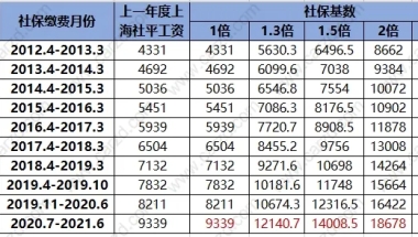 上海居转户政策问题一：办理上海居转户的时候社保比个税要更重要？