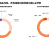 近六成海归留学生希望在国内工作，一线城市是海归就业首选