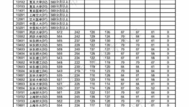 附热点问答(重磅！上海2021年本科普通批投档线公布)