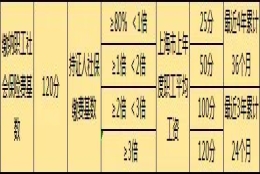 重要！7月上海社保基数上涨到9339元，对积分、落户有何影响？附历年社保基数标准！