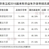 华东五校2018届本科生升学率大比拼！美国成出国深造首选地