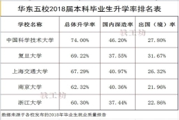 华东五校2018届本科生升学率大比拼！美国成出国深造首选地