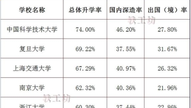 华东五校2018届本科生升学率大比拼！美国成出国深造首选地