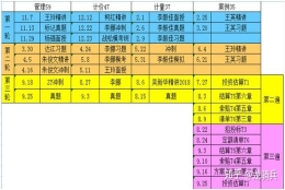 非本专业，大专学历，一年一个证，当年拿证