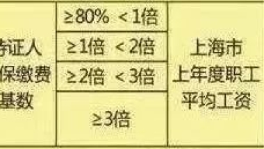 【提醒】2020上海社保基数又上涨，对积分、落户有什么影响？附历年社保基数和最新缴费标准