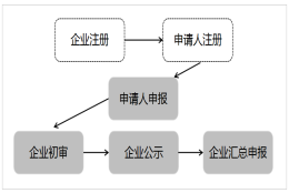 珠海高新区第八批新引进青年人才租房补贴申报指南