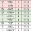 【7月08日】教育新鲜事：复旦大学2020届毕业生就业质量报告：去机关、留上海明显增加。