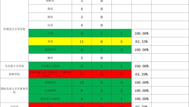 如何看待复旦大学2022年本科转专业结果？