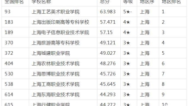 上海大专排名一览，上海电子信息职业技术学院怎么样