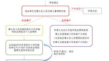 博士后出站落户需要准备哪些材料？