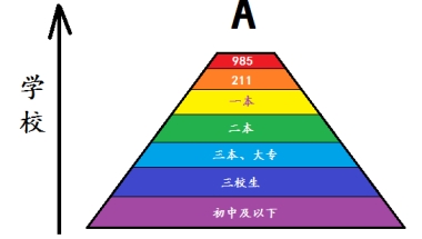 985的学生如果知道老师是专科出身，会怎么想？