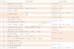 事关上海积分、落户！2020年考证时间表来了！