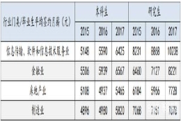 直击上海大学2017年毕业生就业质量薪资及各方调查反馈分析